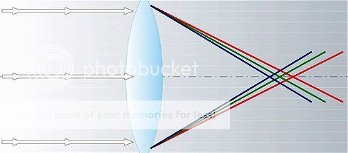 Optical Dispersion of a Single Lens